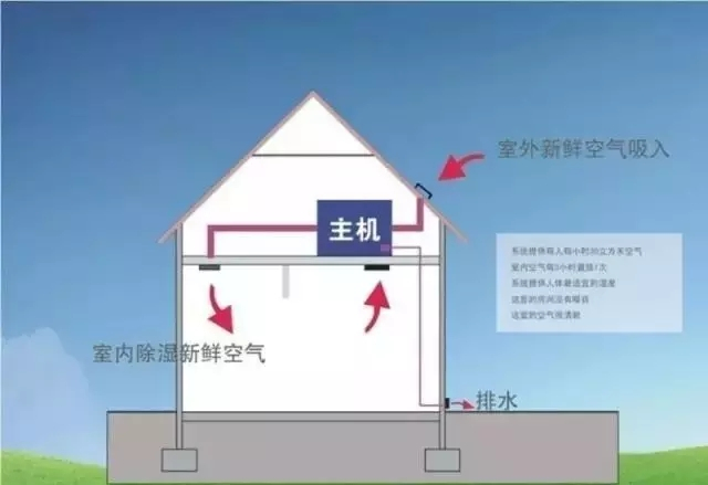 新風除濕系統(tǒng)、家庭新風除濕帶給人們的好處