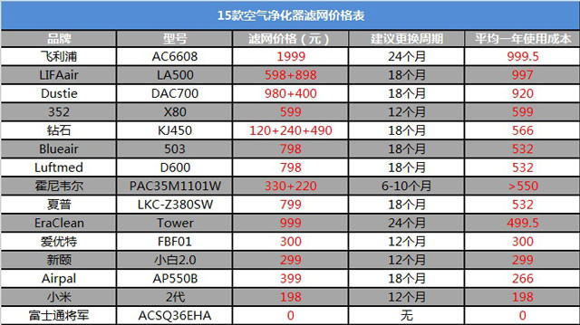 空氣凈化器新國(guó)標(biāo)是什么？看完你也會(huì)選空凈