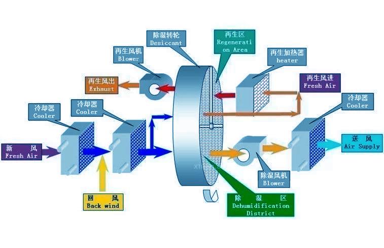 廠家生產(chǎn)加工的工業(yè)除濕機(jī)質(zhì)量有一定的保障嗎？