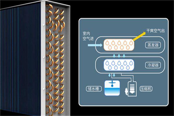 吊頂式新風(fēng)換氣機(jī)怎樣置換新風(fēng)