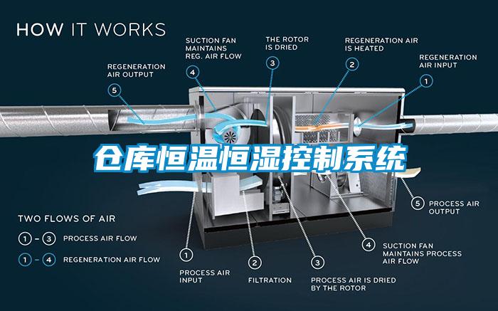 倉庫恒溫恒濕控制系統(tǒng)