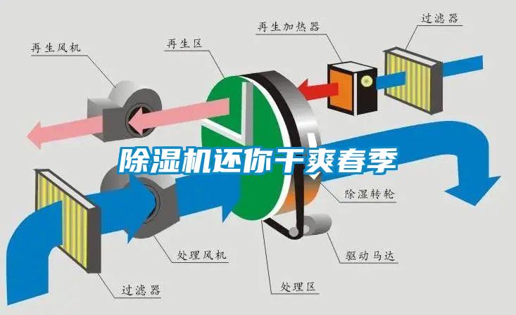 除濕機(jī)還你干爽春季