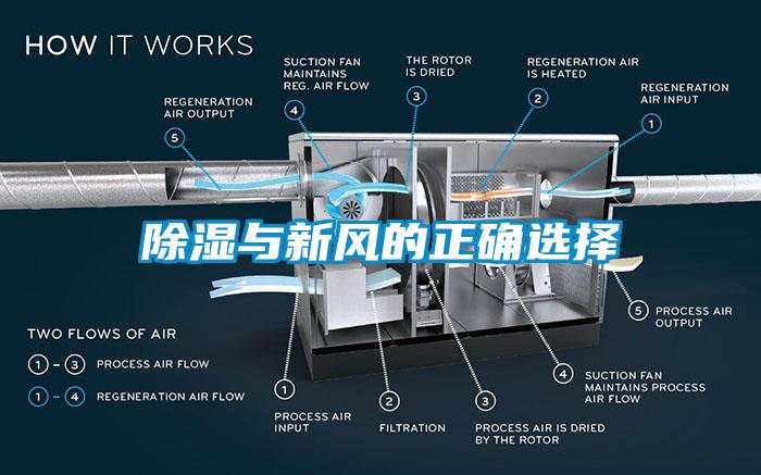 除濕與新風(fēng)的正確選擇