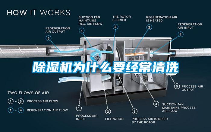 除濕機為什么要經(jīng)常清洗