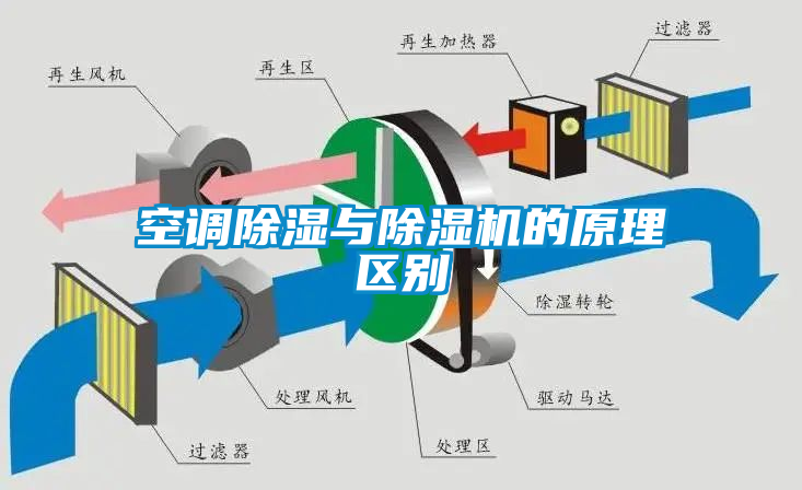 空調(diào)除濕與除濕機的原理區(qū)別