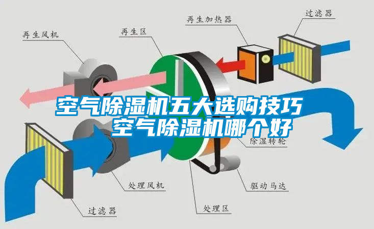 空氣除濕機五大選購技巧   空氣除濕機哪個好