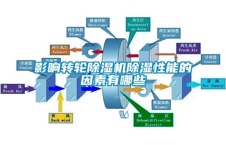 影響轉(zhuǎn)輪除濕機(jī)除濕性能的因素有哪些