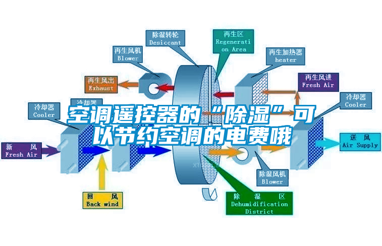 空調(diào)遙控器的“除濕”可以節(jié)約空調(diào)的電費哦