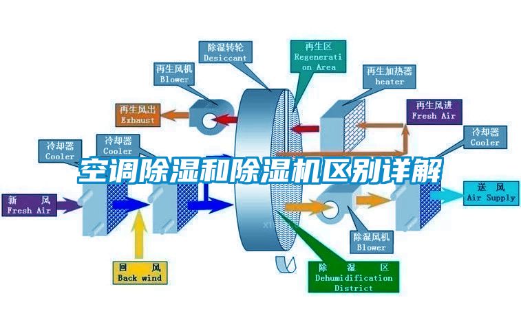 空調(diào)除濕和除濕機(jī)區(qū)別詳解