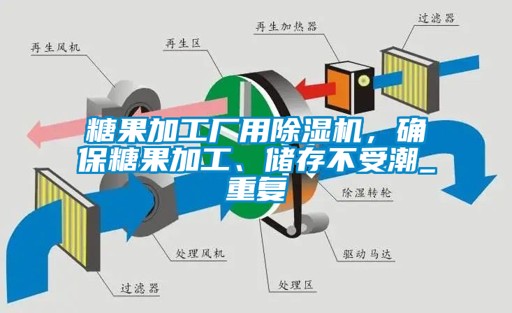 糖果加工廠用除濕機，確保糖果加工、儲存不受潮_重復