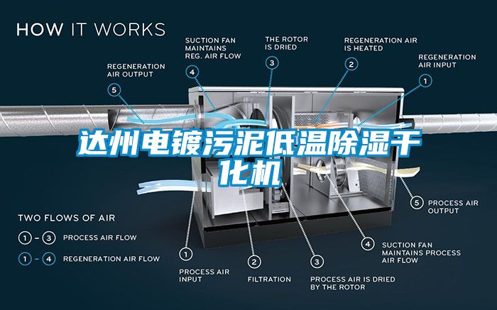 達(dá)州電鍍污泥低溫除濕干化機(jī)